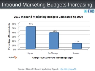 Inbound Marketing Budgets Increasing Source: State of Inbound Marketing Report -  http://bit.ly/aewfHr   