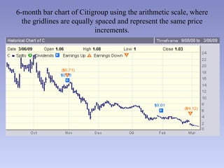 6-month bar chart of Citigroup using the arithmetic scale, where
  the gridlines are equally spaced and represent the same price
                            increments.
 