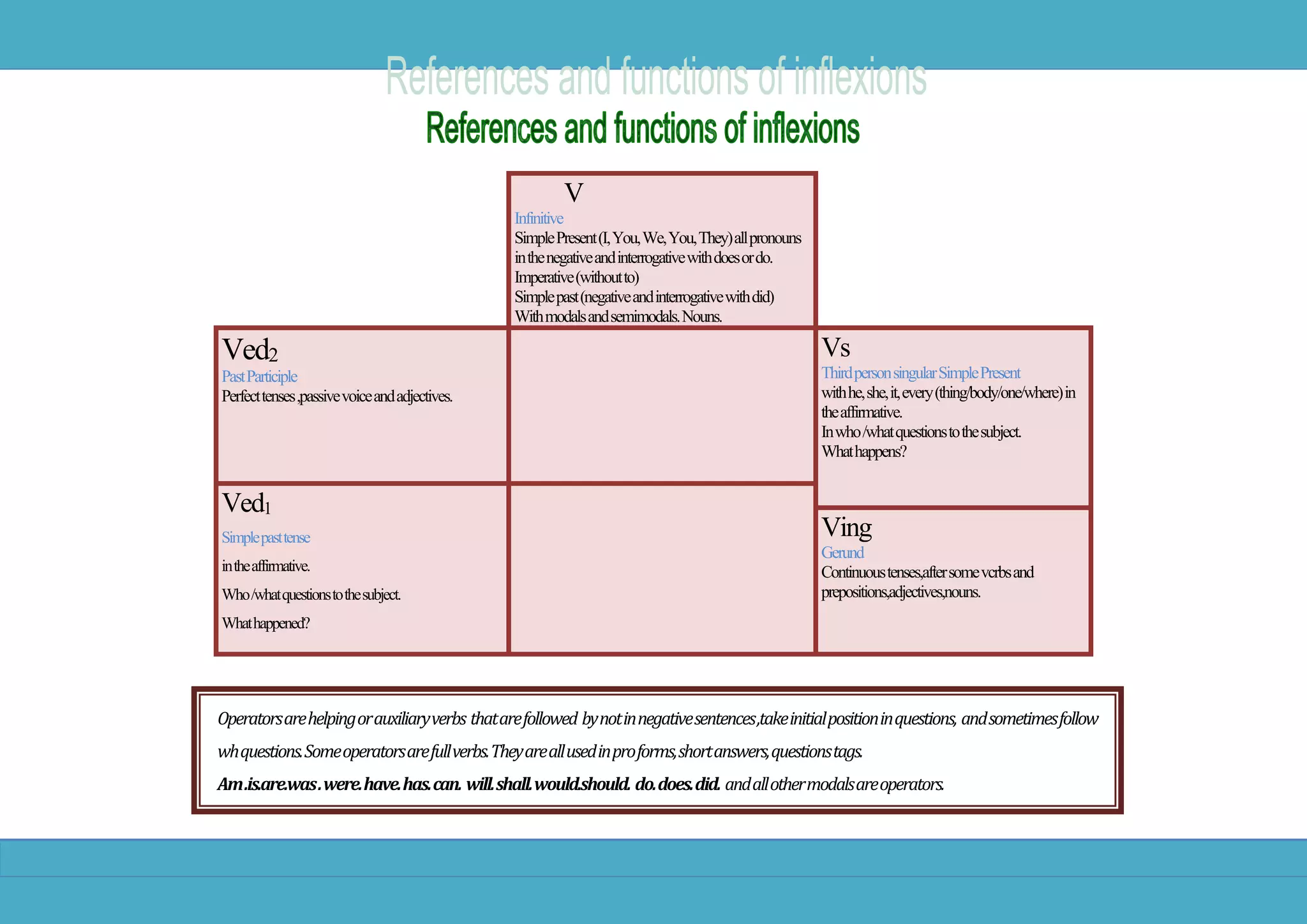 V
Infinitive
SimplePresent(I,You,We,You,They)allpronouns
inthenegativeandinterrogativewithdoesordo.
Imperative(withoutto)
Simplepast(negativeandinterrogativewithdid)
Withmodalsandsemimodals.Nouns.
Ved2
PastParticiple
Perfecttenses,passivevoiceandadjectives.
Vs
ThirdpersonsingularSimplePresent
withhe,she,it,every(thing/body/one/where)in
theaffirmative.
Inwho/whatquestionstothesubject.
Whathappens?
Ved1
Simplepasttense
intheaffirmative.
Who/whatquestionstothesubject.
Whathappened?
Ving
Gerund
Continuoustenses,aftersomevcrbsand
prepositions,adjectives,nouns.
Operatorsarehelpingorauxiliaryverbs thatarefollowed bynotinnegativesentences,takeinitialpositioninquestions, andsometimesfollow
whquestions.Someoperatorsarefullverbs.Theyareallusedinproforms,shortanswers,questionstags.
Am.is.are.was.were.have.has.can. will.shall.would.should. do.does.did. andallothermodalsareoperators.
 