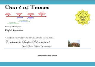 Chart of Tenses
http://www.englisch-hilfen.de/en/grammar1
English Grammar
A graphic organizer with some Spanish translations
Academia de Inglés Internacional
Prof.Stella Maris Berdaxagar
Quemú Quemú,La Pampa ,Argentina.
 