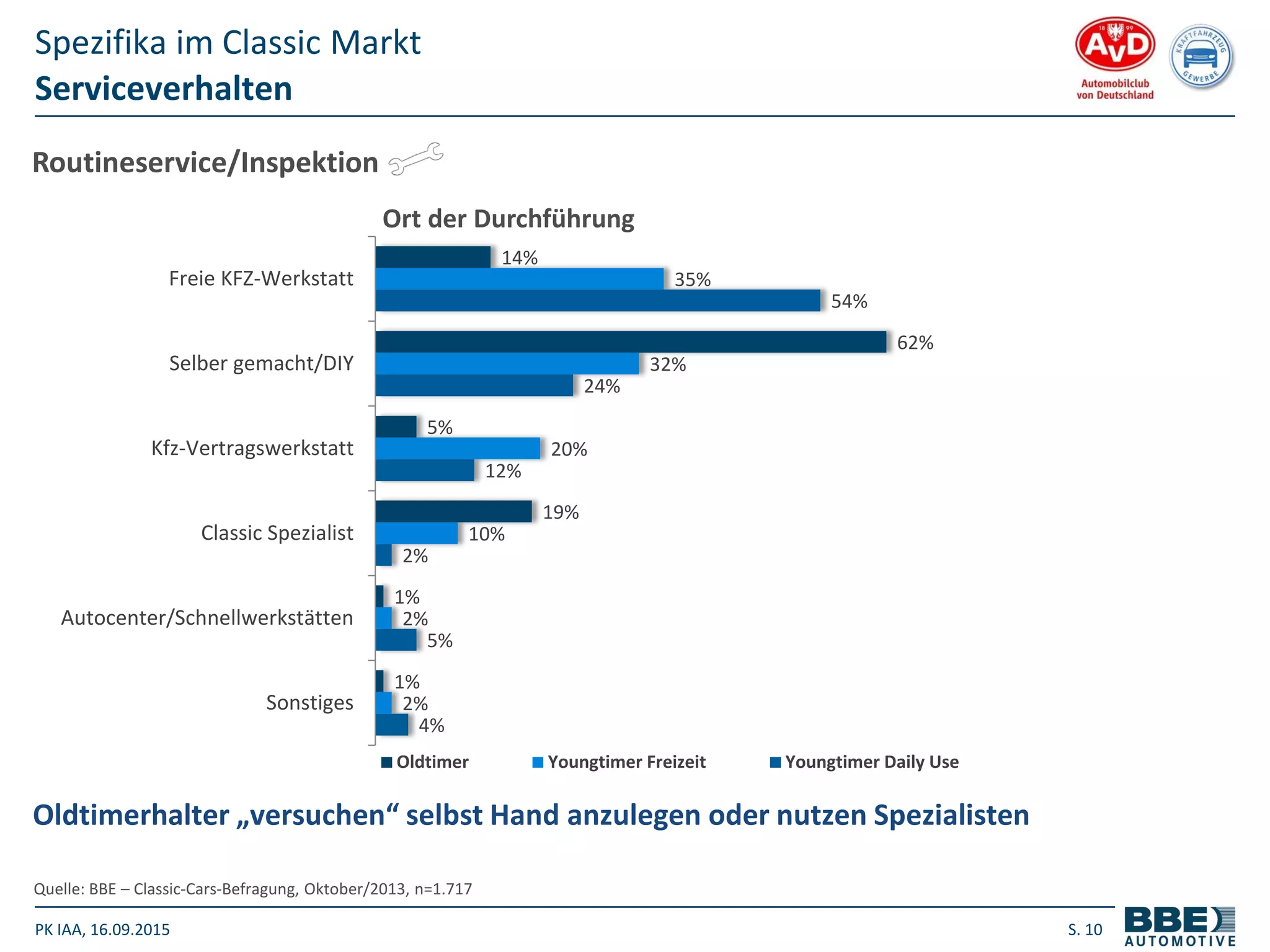 PK IAA, 16.09.2015 S. 10
Serviceverhalten
Quelle: BBE – Classic-Cars-Befragung, Oktober/2013, n=1.717
Spezifika im Classic Markt
Oldtimerhalter „versuchen“ selbst Hand anzulegen oder nutzen Spezialisten
14%
62%
5%
19%
1%
1%
35%
32%
20%
10%
2%
2%
54%
24%
12%
2%
5%
4%
Freie KFZ-Werkstatt
Selber gemacht/DIY
Kfz-Vertragswerkstatt
Classic Spezialist
Autocenter/Schnellwerkstätten
Sonstiges
Ort der Durchführung
Oldtimer Youngtimer Freizeit Youngtimer Daily Use
Routineservice/Inspektion
 