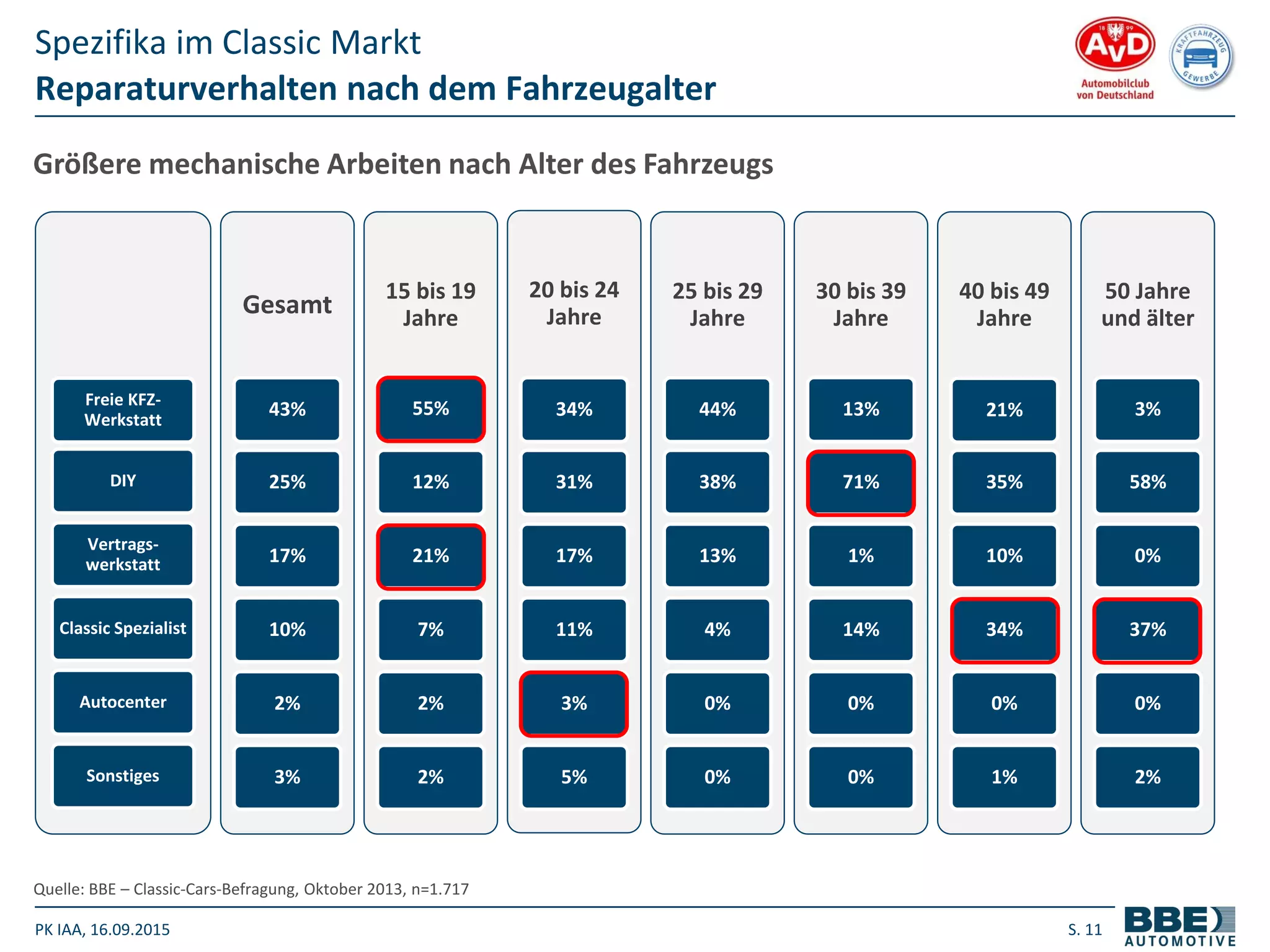 PK IAA, 16.09.2015 S. 11
Freie KFZ-
Werkstatt
DIY
Vertrags-
werkstatt
Classic Spezialist
Autocenter
Sonstiges
Gesamt
43%
25%
17%
10%
2%
3%
15 bis 19
Jahre
55%
12%
21%
7%
2%
2%
20 bis 24
Jahre
34%
31%
17%
11%
3%
5%
25 bis 29
Jahre
44%
38%
13%
4%
0%
0%
30 bis 39
Jahre
13%
71%
1%
14%
0%
0%
40 bis 49
Jahre
21%
35%
10%
34%
0%
1%
50 Jahre
und älter
3%
58%
0%
37%
0%
2%
Quelle: BBE – Classic-Cars-Befragung, Oktober 2013, n=1.717
Reparaturverhalten nach dem Fahrzeugalter
Spezifika im Classic Markt
Größere mechanische Arbeiten nach Alter des Fahrzeugs
 