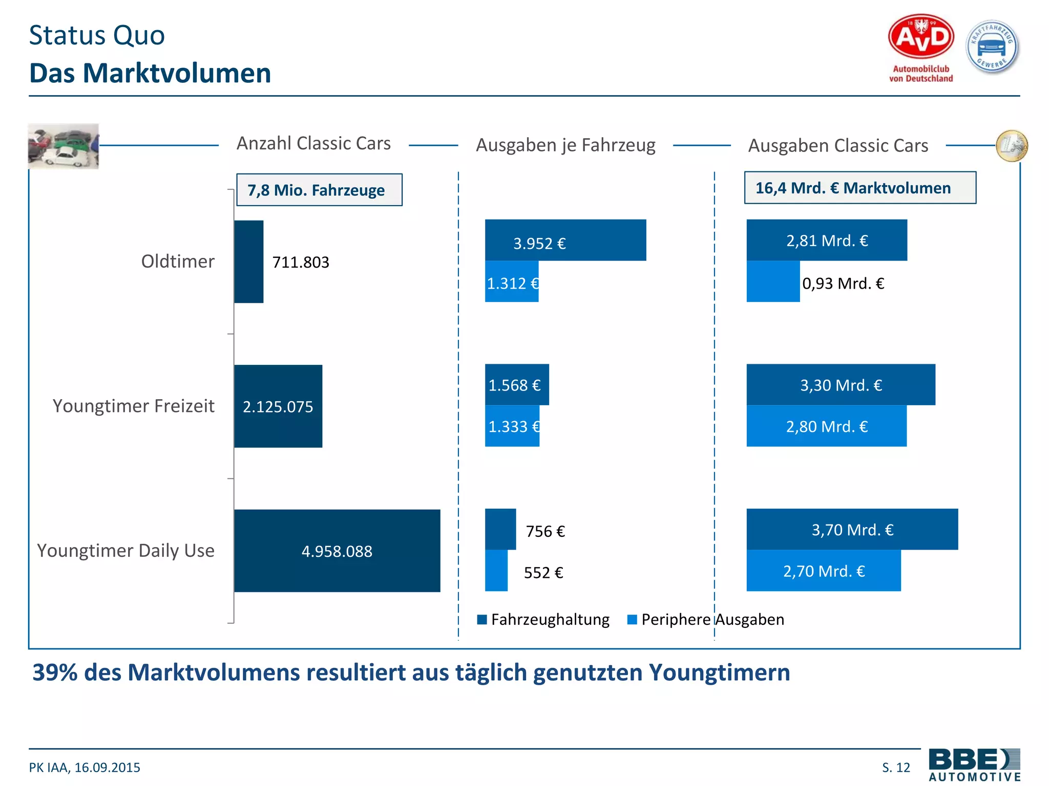 PK IAA, 16.09.2015 S. 12
Das Marktvolumen
Status Quo
39% des Marktvolumens resultiert aus täglich genutzten Youngtimern
711.803
2.125.075
4.958.088
Oldtimer
Youngtimer Freizeit
Youngtimer Daily Use
3.952 €
1.568 €
756 €
1.312 €
1.333 €
552 €
Fahrzeughaltung Periphere Ausgaben
2,81 Mrd. €
3,30 Mrd. €
3,70 Mrd. €
0,93 Mrd. €
2,80 Mrd. €
2,70 Mrd. €
7,8 Mio. Fahrzeuge 16,4 Mrd. € Marktvolumen
Anzahl Classic Cars Ausgaben je Fahrzeug Ausgaben Classic Cars
 