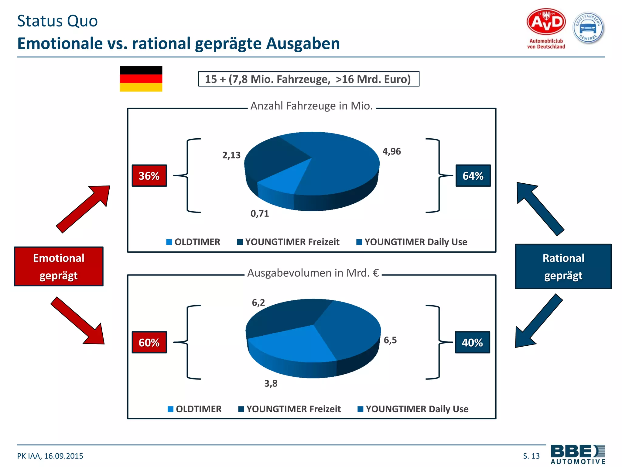 PK IAA, 16.09.2015 S. 13
Emotionale vs. rational geprägte Ausgaben
Status Quo
0,71
2,13 4,96
Anzahl Fahrzeuge in Mio.
OLDTIMER YOUNGTIMER Freizeit YOUNGTIMER Daily Use
3,8
6,2
6,5
Ausgabevolumen in Mrd. €
OLDTIMER YOUNGTIMER Freizeit YOUNGTIMER Daily Use
Emotional
geprägt
Rational
geprägt
15 + (7,8 Mio. Fahrzeuge, >16 Mrd. Euro)
64%36%
40%60%
 