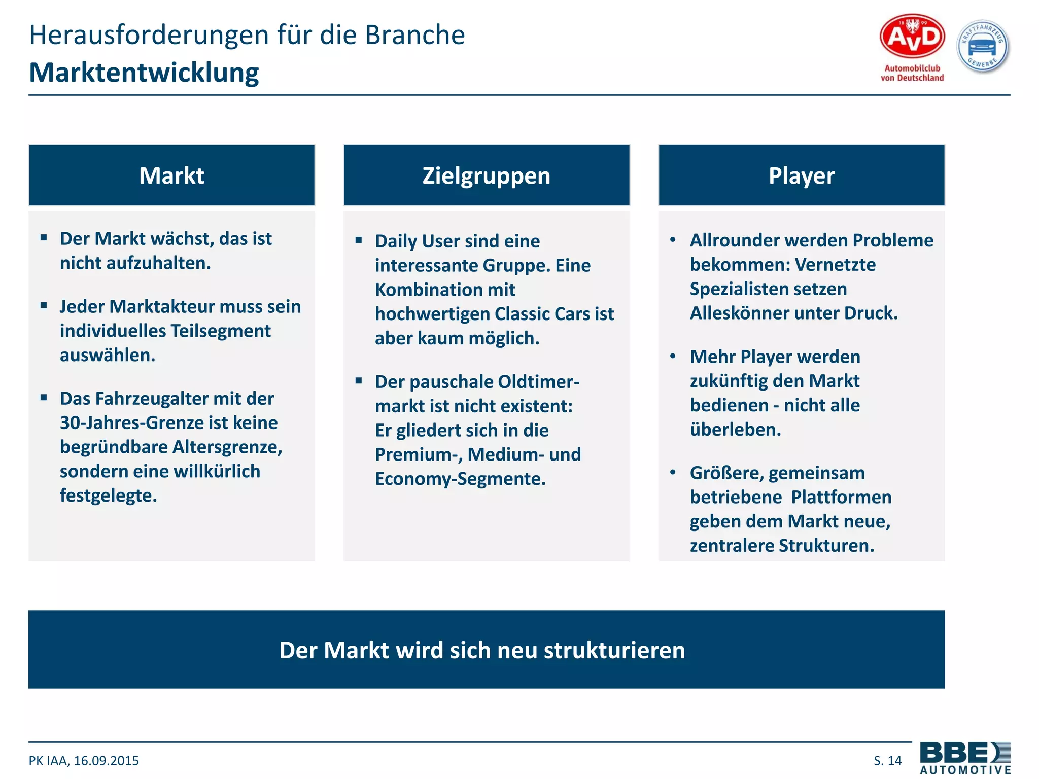 PK IAA, 16.09.2015 S. 14
 Der Markt wächst, das ist
nicht aufzuhalten.
 Jeder Marktakteur muss sein
individuelles Teilsegment
auswählen.
 Das Fahrzeugalter mit der
30-Jahres-Grenze ist keine
begründbare Altersgrenze,
sondern eine willkürlich
festgelegte.
Markt
 Daily User sind eine
interessante Gruppe. Eine
Kombination mit
hochwertigen Classic Cars ist
aber kaum möglich.
 Der pauschale Oldtimer-
markt ist nicht existent:
Er gliedert sich in die
Premium-, Medium- und
Economy-Segmente.
Zielgruppen
• Allrounder werden Probleme
bekommen: Vernetzte
Spezialisten setzen
Alleskönner unter Druck.
• Mehr Player werden
zukünftig den Markt
bedienen - nicht alle
überleben.
• Größere, gemeinsam
betriebene Plattformen
geben dem Markt neue,
zentralere Strukturen.
Player
Der Markt wird sich neu strukturieren
Marktentwicklung
Herausforderungen für die Branche
 