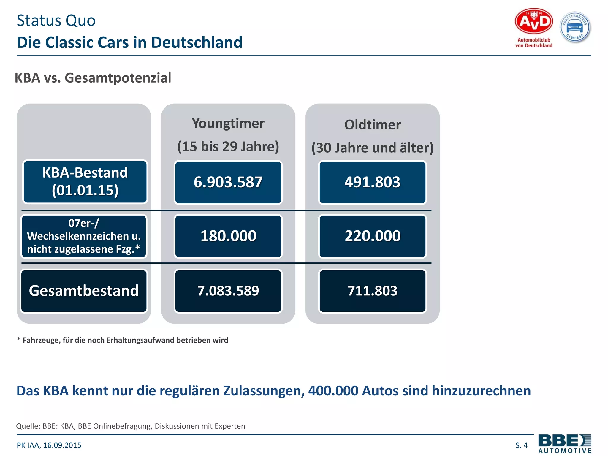 PK IAA, 16.09.2015 S. 4
Die Classic Cars in Deutschland
Status Quo
KBA vs. Gesamtpotenzial
Quelle: BBE: KBA, BBE Onlinebefragung, Diskussionen mit Experten
KBA-Bestand
(01.01.15)
07er-/
Wechselkennzeichen u.
nicht zugelassene Fzg.*
Gesamtbestand
Youngtimer
(15 bis 29 Jahre)
6.903.587
180.000
7.083.589
Oldtimer
(30 Jahre und älter)
491.803
220.000
711.803
* Fahrzeuge, für die noch Erhaltungsaufwand betrieben wird
Das KBA kennt nur die regulären Zulassungen, 400.000 Autos sind hinzuzurechnen
 