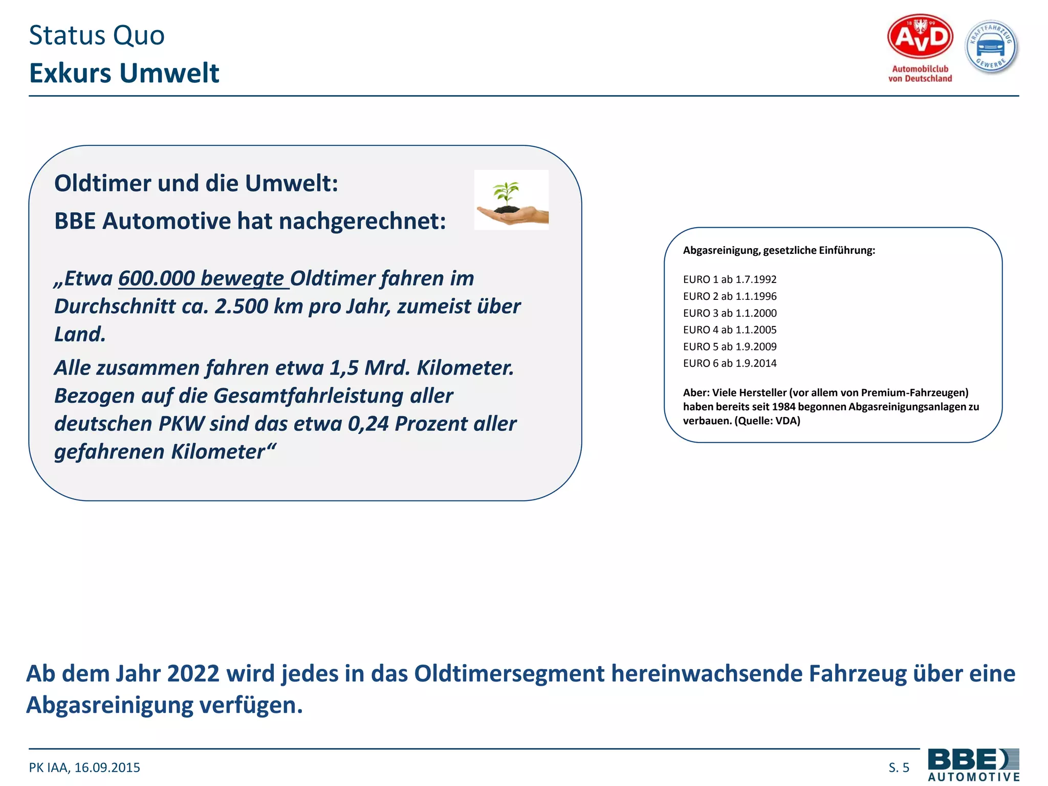 PK IAA, 16.09.2015 S. 5
Exkurs Umwelt
Status Quo
Ab dem Jahr 2022 wird jedes in das Oldtimersegment hereinwachsende Fahrzeug über eine
Abgasreinigung verfügen.
Oldtimer und die Umwelt:
BBE Automotive hat nachgerechnet:
„Etwa 600.000 bewegte Oldtimer fahren im
Durchschnitt ca. 2.500 km pro Jahr, zumeist über
Land.
Alle zusammen fahren etwa 1,5 Mrd. Kilometer.
Bezogen auf die Gesamtfahrleistung aller
deutschen PKW sind das etwa 0,24 Prozent aller
gefahrenen Kilometer“
Abgasreinigung, gesetzliche Einführung:
EURO 1 ab 1.7.1992
EURO 2 ab 1.1.1996
EURO 3 ab 1.1.2000
EURO 4 ab 1.1.2005
EURO 5 ab 1.9.2009
EURO 6 ab 1.9.2014
Aber: Viele Hersteller (vor allem von Premium-Fahrzeugen)
haben bereits seit 1984 begonnen Abgasreinigungsanlagen zu
verbauen. (Quelle: VDA)
 