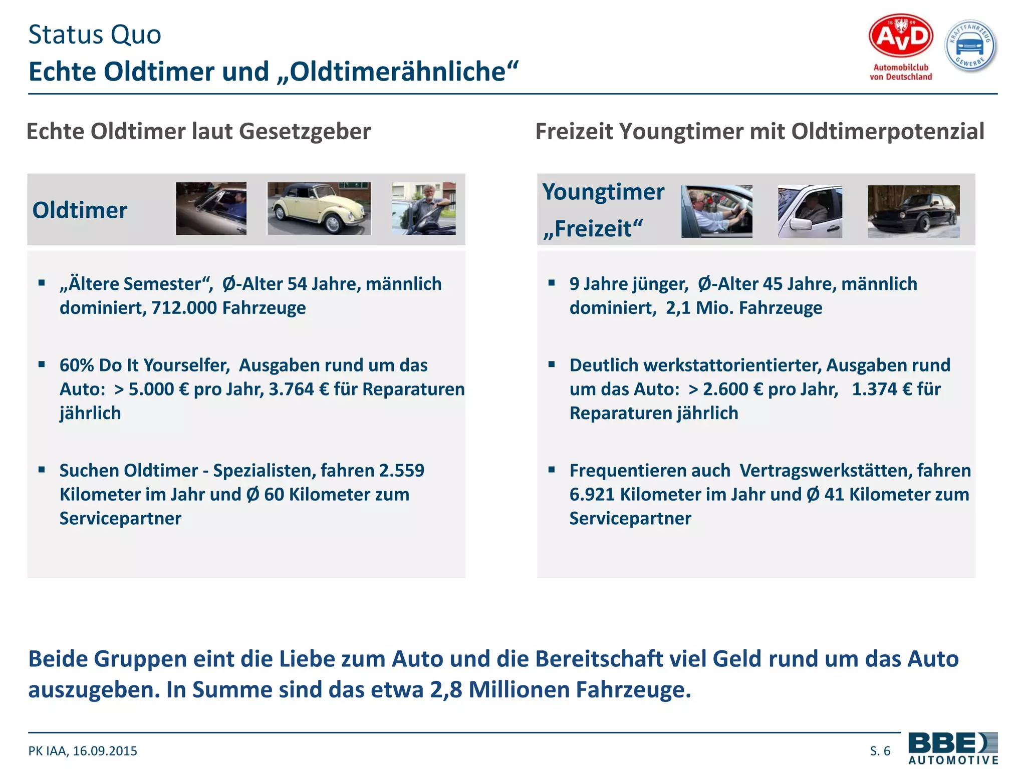 PK IAA, 16.09.2015 S. 6
Echte Oldtimer und „Oldtimerähnliche“
Status Quo
Beide Gruppen eint die Liebe zum Auto und die Bereitschaft viel Geld rund um das Auto
auszugeben. In Summe sind das etwa 2,8 Millionen Fahrzeuge.
Echte Oldtimer laut Gesetzgeber Freizeit Youngtimer mit Oldtimerpotenzial
 „Ältere Semester“, Ø-Alter 54 Jahre, männlich
dominiert, 712.000 Fahrzeuge
 60% Do It Yourselfer, Ausgaben rund um das
Auto: > 5.000 € pro Jahr, 3.764 € für Reparaturen
jährlich
 Suchen Oldtimer - Spezialisten, fahren 2.559
Kilometer im Jahr und Ø 60 Kilometer zum
Servicepartner
Oldtimer
 9 Jahre jünger, Ø-Alter 45 Jahre, männlich
dominiert, 2,1 Mio. Fahrzeuge
 Deutlich werkstattorientierter, Ausgaben rund
um das Auto: > 2.600 € pro Jahr, 1.374 € für
Reparaturen jährlich
 Frequentieren auch Vertragswerkstätten, fahren
6.921 Kilometer im Jahr und Ø 41 Kilometer zum
Servicepartner
Youngtimer
„Freizeit“
 