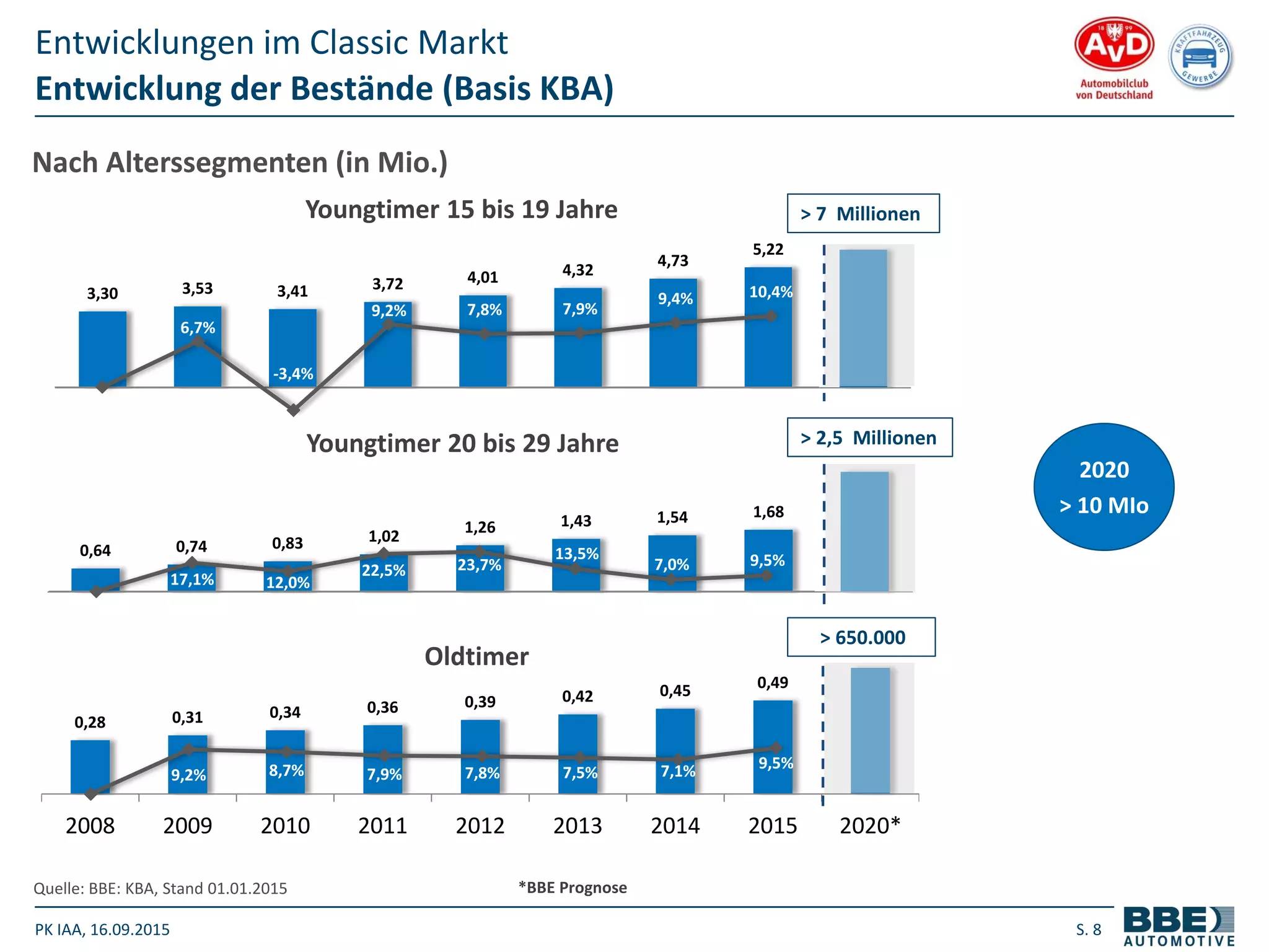 PK IAA, 16.09.2015 S. 8
3,30 3,53 3,41 3,72 4,01 4,32
4,73
5,22
Youngtimer 15 bis 19 Jahre
Entwicklung der Bestände (Basis KBA)
Entwicklungen im Classic Markt
Quelle: BBE: KBA, Stand 01.01.2015
0,64 0,74 0,83 1,02
1,26 1,43 1,54 1,68
Youngtimer 20 bis 29 Jahre
Nach Alterssegmenten (in Mio.)
*BBE Prognose
2020
> 10 MIo
0,28 0,31 0,34 0,36 0,39 0,42 0,45 0,49
2008 2009 2010 2011 2012 2013 2014 2015 2020*
Oldtimer
> 2,5 Millionen
> 7 Millionen
6,7%
-3,4%
9,2% 7,8% 7,9%
9,4% 10,4%
> 650.000
17,1% 12,0%
22,5% 23,7%
13,5%
7,0% 9,5%
9,2% 8,7% 7,9% 7,8% 7,5% 7,1% 9,5%
 