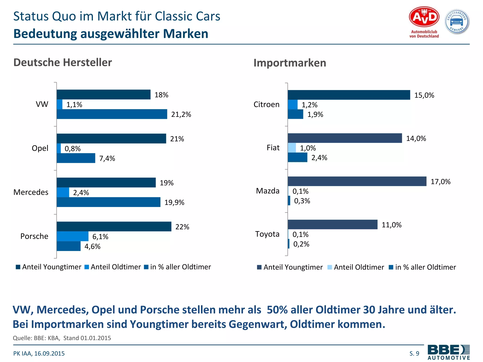 PK IAA, 16.09.2015 S. 9
Bedeutung ausgewählter Marken
Status Quo im Markt für Classic Cars
Deutsche Hersteller
VW, Mercedes, Opel und Porsche stellen mehr als 50% aller Oldtimer 30 Jahre und älter.
Bei Importmarken sind Youngtimer bereits Gegenwart, Oldtimer kommen.
18%
21%
19%
22%
1,1%
0,8%
2,4%
6,1%
21,2%
7,4%
19,9%
4,6%
VW
Opel
Mercedes
Porsche
Anteil Youngtimer Anteil Oldtimer in % aller Oldtimer
Importmarken
15,0%
14,0%
17,0%
11,0%
1,2%
1,0%
0,1%
0,1%
1,9%
2,4%
0,3%
0,2%
Citroen
Fiat
Mazda
Toyota
Anteil Youngtimer Anteil Oldtimer in % aller Oldtimer
Quelle: BBE: KBA, Stand 01.01.2015
 