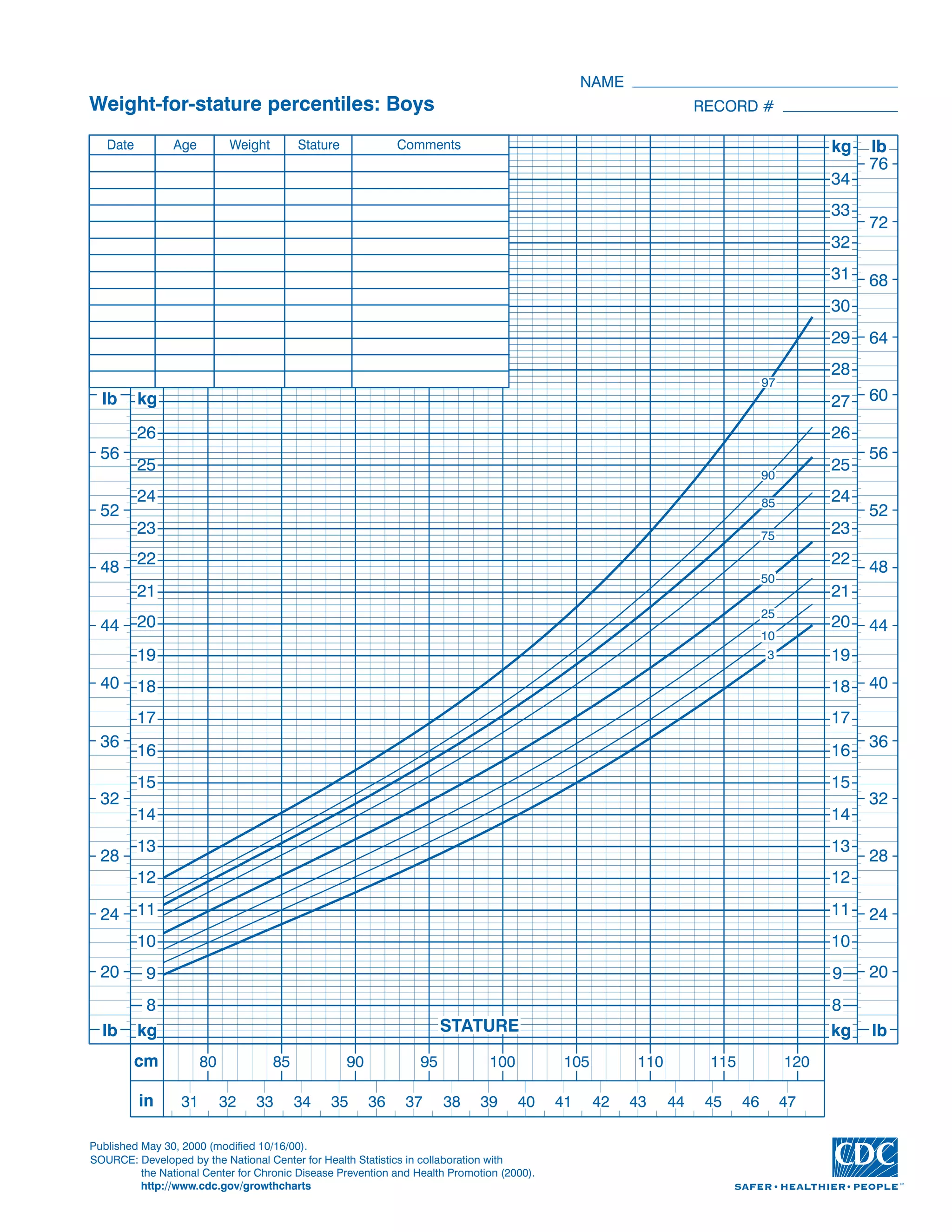 56
52
48
44
40
36
32
28
24
20
lb lb
56
52
48
44
40
36
32
28
24
20
60
in
cm
31 32 33 34 35 36 37 38 39 40 41 42 43 44 45 46 47
kg kg
19
18
17
16
15
14
13
12
11
10
9
8
27
26
25
24
23
22
21
20
26
25
24
23
22
21
20
19
18
17
16
15
14
13
12
11
10
9
8
28
29
30
31
32
33
34
64
68
72
76
kg lb
kg
kg lb
lb
80 85 90 95 100 105 110 115 120
Date Age Weight Stature Comments
9597
3
10
25
50
75
85
90
STATURE
Weight-for-stature percentiles: Boys
NAME
RECORD #
SOURCE: Developed b
(2000).
y the National Center for Health Statistics in collaboration with
the National Center for Chronic Disease Prevention and Health Promotion
http://www.cdc.gov/growthcharts
Published May 30, 2000 (modified 10/16/00).
 