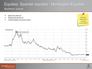 11
Equities: Spanish equities / Norwegian Equities
Northern power
 Spain has olive oil
 Norway has brent oil
 Unfortunately, not same-same …
©investir.ch
 