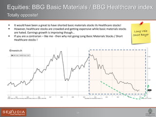 14
Equities: BBG Basic Materials / BBG Healthcare index
Totally opposite!
 It would have been a great to have shorted basic materials stocks Vs Healthcare stocks!
 However, healthcare stocks are crowded and getting expensive while basic materials stocks
are hated. Earnings growth is improving though…
 If you are a contrarian – like me - then why not going Long Basic Materials Stocks / Short
Healthcare stocks !
©investir.ch
 