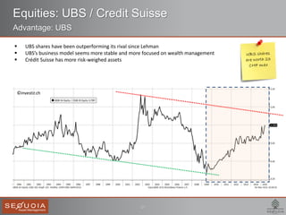 17
Equities: UBS / Credit Suisse
Advantage: UBS
 UBS shares have been outperforming its rival since Lehman
 UBS’s business model seems more stable and more focused on wealth management
 Crédit Suisse has more risk-weighed assets
©investir.ch
 