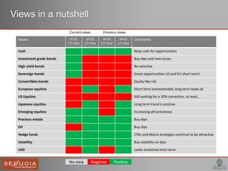 Assets 07.05
S/T view
07.05
L/T view
04.03
S/T view
04.03
L/T view
Comments
Cash Keep cash for opportunities
Investment grade bonds Buy dips and new issues
High yield bonds Be selective
Sovereign bonds Great opportunities US and EU short term!
Convertibles bonds Equity-like risk
European equities Short term overextended, long term looks ok
US Equities Still waiting for a 10% correction, at least…
Japanese equities Long term trend is positive
Emerging equities Increasing attractiveness
Precious metals Buy dips
Oil Buy dips
Hedge funds CTAs and Macro strategies continue to be attractive
Volatility Buy volatility on dips
USD Looks stretched short term
Negative PositiveNo view
Previous viewsCurrent views
Views in a nutshell
 