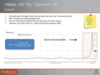 3
Yields: US 10y / German 10y
Unreal!
Price
 US yields were 10x higher than German yields the other day. Thank you Mario D.
 Q/E is working. Its helping hedge funds.
 German 10y yields reached 0.07% the other day. As low as it gets?
 However, since Q/E is still “on”, yields could still go negative right?
German Bund bubble
©investir.ch
𝑟𝑎𝑡𝑖𝑜 =
𝑈𝑆 10𝑦 𝑦𝑖𝑒𝑙𝑑
𝐺𝑒𝑟𝑚𝑎𝑛 10𝑦 𝑦𝑖𝑒𝑙𝑑
 