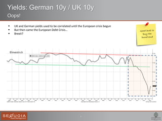4
Yields: German 10y / UK 10y
Oops!
 UK and German yields used to be correlated until the European crisis begun
 But then came the European Debt Crisis…
 Brexit?
German
©investir.ch
 