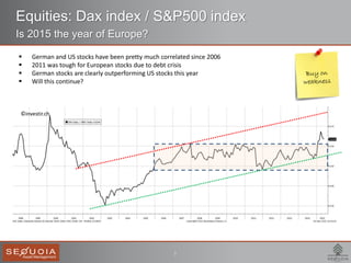 5
Equities: Dax index / S&P500 index
Is 2015 the year of Europe?
 German and US stocks have been pretty much correlated since 2006
 2011 was tough for European stocks due to debt crisis
 German stocks are clearly outperforming US stocks this year
 Will this continue?
©investir.ch
 