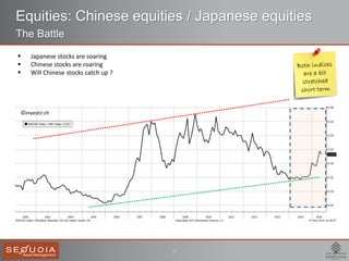 9
Equities: Chinese equities / Japanese equities
The Battle
 Japanese stocks are soaring
 Chinese stocks are roaring
 Will Chinese stocks catch up ?
©investir.ch
 