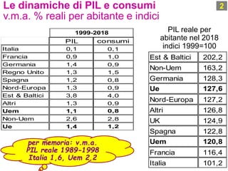 2Le dinamiche di PIL e consumi
v.m.a. % reali per abitante e indici
PIL
Italia 0,1
Francia 0,9
Germania 1,4
Regno Unito 1,3
Spagna 1,2
Nord-Europa 1,3
Est & Baltici 3,8
Altri 1,3
Uem 1,1
Non-Uem 2,6
Ue 1,4
PIL reale per
abitante nel 2018
indici 1999=100
per memoria: v.m.a.
PIL reale 1989-1998
Italia 1,6, Uem 2,2
consumi
0,1
1,0
0,9
1,5
0,8
0,9
4,0
0,9
0,8
2,8
1,2
1999-2018
Est & Baltici 202,2
Non-Uem 163,2
Germania 128,3
Ue 127,6
Nord-Europa 127,2
Altri 126,8
UK 124,9
Spagna 122,8
Uem 120,8
Francia 116,4
Italia 101,2
 