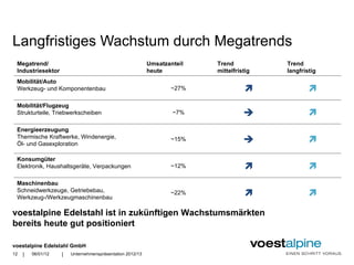 Langfristiges Wachstum durch Megatrends
 Megatrend/                                                Umsatzanteil   Trend           Trend
 Industriesektor                                           heute          mittelfristig   langfristig
 Mobilität/Auto
 Werkzeug- und Komponentenbau                                     ~27%                           
 Mobilität/Flugzeug
 Strukturteile, Triebwerkscheiben                                  ~7%                           
 Energieerzeugung
 Thermische Kraftwerke, Windenergie,
 Öl- und Gasexploration
                                                                  ~15%                           
 Konsumgüter
 Elektronik, Haushaltsgeräte, Verpackungen                        ~12%                           
 Maschinenbau
 Schneidwerkzeuge, Getriebebau,
 Werkzeug-/Werkzeugmaschinenbau
                                                                  ~22%                           
voestalpine Edelstahl ist in zukünftigen Wachstumsmärkten
bereits heute gut positioniert

voestalpine Edelstahl GmbH
12   |   06/01/12   |   Unternehmenspräsentation 2012/13
 