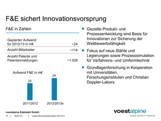 F&E sichert Innovationsvorsprung
F&E in Zahlen                                                              Gezielte Produkt- und
                                                                            Prozessentwicklung sind Basis für
 Geplanter Aufwand                                                          Innovationen zur Sicherung der
 für 2012/13 in m€                                               ~24        Wettbewerbsfähigkeit
 Anzahl Mitarbeiter                                             ~114       Fokus auf neue Stähle und
 Anzahl Patente und                                                         Legierungen sowie Prozesssimulation
 Patentanmeldungen                                             ~1.028       für Verfahrens- und Umformtechnik
                                                                           Grundlagenforschung in Kooperation
         Aufwand F&E in m€                                                  mit Universitäten,
                                                24
                                                                            Forschungsinstituten und Christian
                       22                                                   Doppler-Labors




                    2011/2012             2012/2013e

voestalpine Edelstahl GmbH
14   |   06/01/12      |    Unternehmenspräsentation 2012/13
 