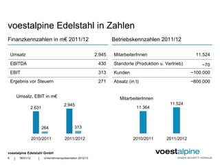 voestalpine Edelstahl in Zahlen
Finanzkennzahlen in m€ 2011/12                                          Betriebskennzahlen 2011/12

    Umsatz                                                      2.945   MitarbeiterInnen                       11.524
    EBITDA                                                       430    Standorte (Produktion u. Vertrieb)       ~70
    EBIT                                                         313    Kunden                               ~100.000
    Ergebnis vor Steuern                                         271    Absatz (in t)                        ~800.000


         Umsatz, EBIT in m€                                                MitarbeiterInnen
                                           2.945                                                   11.524
                 2.631                                                             11.364



                            264                    313

                     2010/2011              2011/2012                             2010/2011      2011/2012


voestalpine Edelstahl GmbH
6    |    06/01/12      |    Unternehmenspräsentation 2012/13
 
