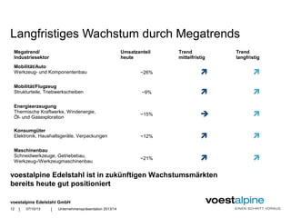 voestalpine Edelstahl GmbH
| |
Langfristiges Wachstum durch Megatrends
Megatrend/
Industriesektor
Umsatzanteil
heute
Trend
mittelfristig
Trend
langfristig
Mobilität/Auto
Werkzeug- und Komponentenbau ~26%  
Mobilität/Flugzeug
Strukturteile, Triebwerkscheiben ~9%  
Energieerzeugung
Thermische Kraftwerke, Windenergie,
Öl- und Gasexploration
~15%  
Konsumgüter
Elektronik, Haushaltsgeräte, Verpackungen ~12%  
Maschinenbau
Schneidwerkzeuge, Getriebebau,
Werkzeug-/Werkzeugmaschinenbau
~21%  
07/10/13 Unternehmenspräsentation 2013/1412
voestalpine Edelstahl ist in zukünftigen Wachstumsmärkten
bereits heute gut positioniert
 