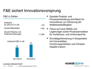 voestalpine Edelstahl GmbH
| |
F&E sichert Innovationsvorsprung
 Gezielte Produkt- und
Prozessentwicklung sind Basis für
Innovationen zur Sicherung der
Wettbewerbsfähigkeit
 Fokus auf neue Stähle und
Legierungen sowie Prozesssimulation
für Verfahrens- und Umformtechnik
 Grundlagenforschung in Kooperation
mit Universitäten,
Forschungsinstituten und Christian
Doppler-Labors
Aufwand
für 2012/13 in m€ ~23
Anzahl Mitarbeiter ~105
Anzahl Patente und
Patentanmeldungen ~1.028
2011/2012 2012/2013
Aufwand F&E in m€
22
23
07/10/13 Unternehmenspräsentation 2013/14
F&E in Zahlen
14
 