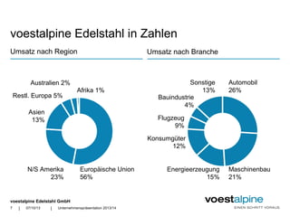 voestalpine Edelstahl GmbH
| |
voestalpine Edelstahl in Zahlen
Umsatz nach Region Umsatz nach Branche
Automobil
26%
Maschinenbau
21%
Energieerzeugung
15%
Konsumgüter
12%
Flugzeug
9%
Bauindustrie
4%
Sonstige
13%
Europäische Union
56%
N/S Amerika
23%
Asien
13%
Restl. Europa 5%
Afrika 1%
Australien 2%
07/10/13 Unternehmenspräsentation 2013/147
 