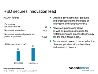 voestalpine Edelstahl GmbH
| |
R&D secures innovation lead
 Directed development of products
and processes forms the basis of
innovation and competitiveness
 New steel grades and alloys
as well as process simulation for
metal forming and process technology
are the main focus in R&D
 Fundamental research is carried out in
close cooperation with universities
and research centers
Expenditure
for 2012/13 in m€ ~23
Number of researchers ~105
Number of registered patents and
patent applications ~1,028
R&D expenditure in m€
07/10/13 Company Presentation 2013/14
R&D in figures
14
2011/2012 2012/2013
22
23
 