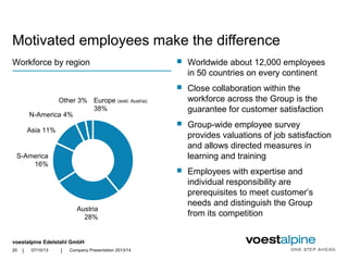 voestalpine Edelstahl GmbH
| |
Motivated employees make the difference
 Worldwide about 12,000 employees
in 50 countries on every continent
 Close collaboration within the
workforce across the Group is the
guarantee for customer satisfaction
 Group-wide employee survey
provides valuations of job satisfaction
and allows directed measures in
learning and training
 Employees with expertise and
individual responsibility are
prerequisites to meet customer’s
needs and distinguish the Group
from its competition
Europe (exkl. Austria)
38%
Austria
28%
S-America
16%
Asia 11%
N-America 4%
Other 3%
07/10/13 Company Presentation 2013/1420
Workforce by region
 