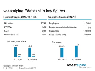 voestalpine Edelstahl GmbH
| |
voestalpine Edelstahl in key figures
Financial figures 2012/13 in m€ Operating figures 2012/13
Net sales 2,748
EBITDA 369
EBIT 249
Profit before tax 217
Employees 12,001
Production and distribution sites ~80
Customers ~100,000
Sales volume (in t) ~700,000
Net sales, EBIT in m€
2011/2012 2012/2013
Employees
11,524
12,001
07/10/13 Company Presentation 2013/146
2,945 2,748
313 249
2011/2012 2012/2013
 