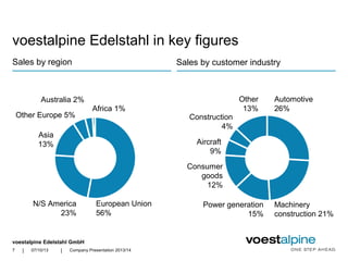voestalpine Edelstahl GmbH
| |
voestalpine Edelstahl in key figures
Sales by region Sales by customer industry
Automotive
26%
Machinery
construction 21%
Power generation
15%
Consumer
goods
12%
Aircraft
9%
Construction
4%
Other
13%
European Union
56%
N/S America
23%
Asia
13%
Other Europe 5%
Africa 1%
Australia 2%
07/10/13 Company Presentation 2013/147
 
