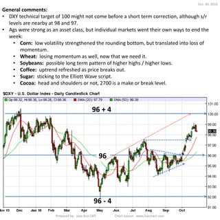 General comments:
• DXY technical target of 100 might not come before a short term correction, although s/r
levels are nearby at 98 and 97.
• Ags were strong as an asset class, but individual markets went their own ways to end the
week:
• Corn: low volatility strengthened the rounding bottom, but translated into loss of
momentum.
• Wheat: losing momentum as well, now that we need it.
• Soybeans: possible long term pattern of higher highs / higher lows.
• Coffee: uptrend refreshed as price breaks out.
• Sugar: sticking to the Elliott Wave script.
• Cocoa: head and shoulders or not, 2700 is a make or break level.
96
96 + 4
96 - 4
Prepared by: Jose Briz CMT Chart source: www.barchart.com
Oct. 30, 2016
 