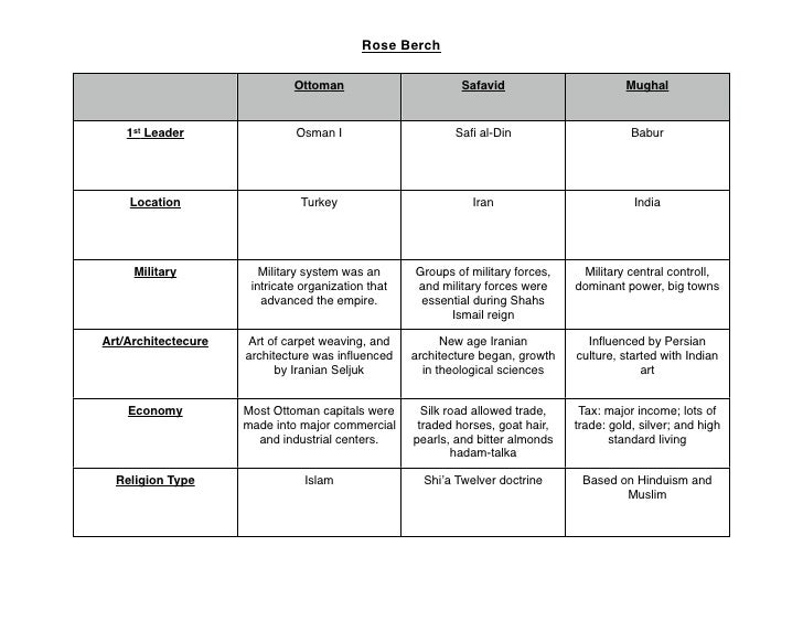 Spice Chart For Persian Empire