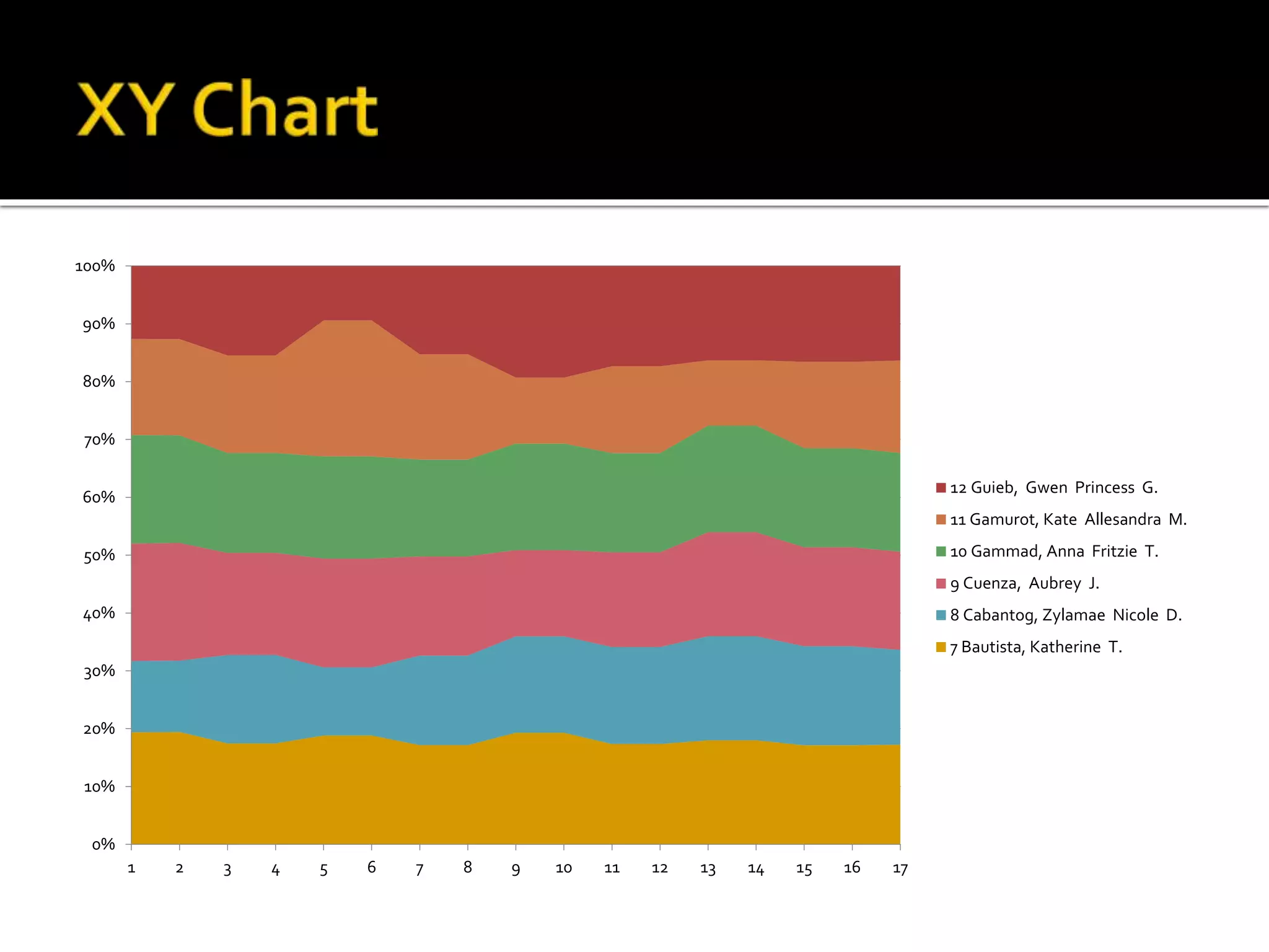 0%
10%
20%
30%
40%
50%
60%
70%
80%
90%
100%
1 2 3 4 5 6 7 8 9 10 11 12 13 14 15 16 17
12 Guieb, Gwen Princess G.
11 Gamurot, Kate Allesandra M.
10 Gammad, Anna Fritzie T.
9 Cuenza, Aubrey J.
8 Cabantog, Zylamae Nicole D.
7 Bautista, Katherine T.
 