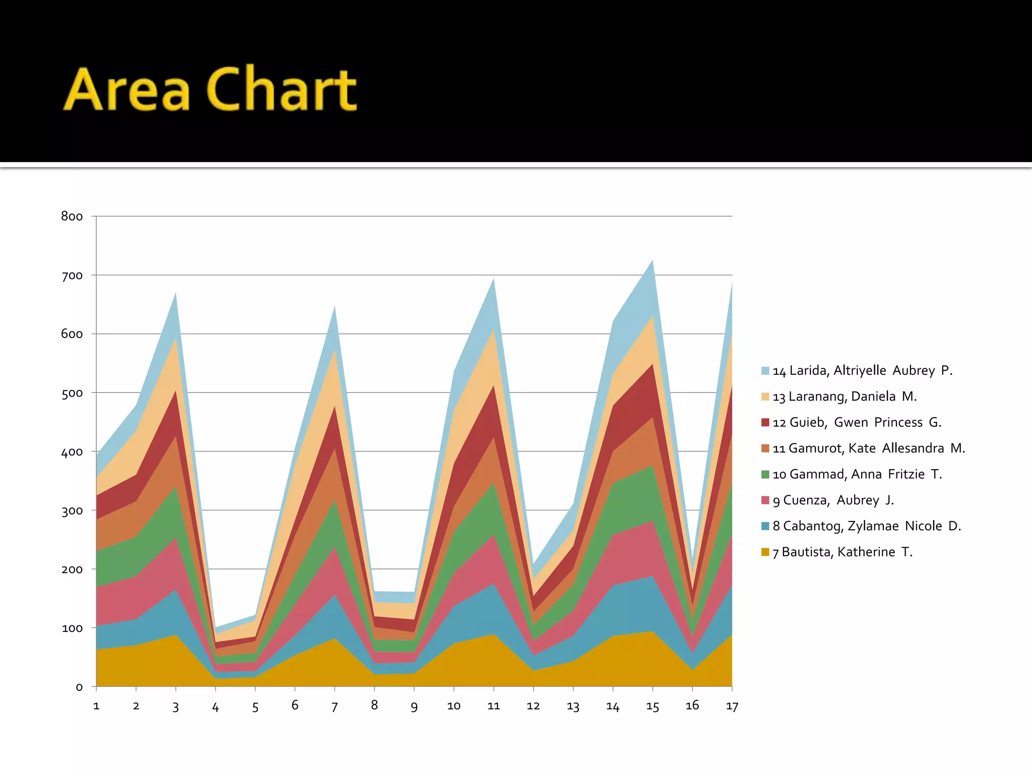 0
100
200
300
400
500
600
700
800
1 2 3 4 5 6 7 8 9 10 11 12 13 14 15 16 17
14 Larida, Altriyelle Aubrey P.
13 Laranang, Daniela M.
12 Guieb, Gwen Princess G.
11 Gamurot, Kate Allesandra M.
10 Gammad, Anna Fritzie T.
9 Cuenza, Aubrey J.
8 Cabantog, Zylamae Nicole D.
7 Bautista, Katherine T.
 