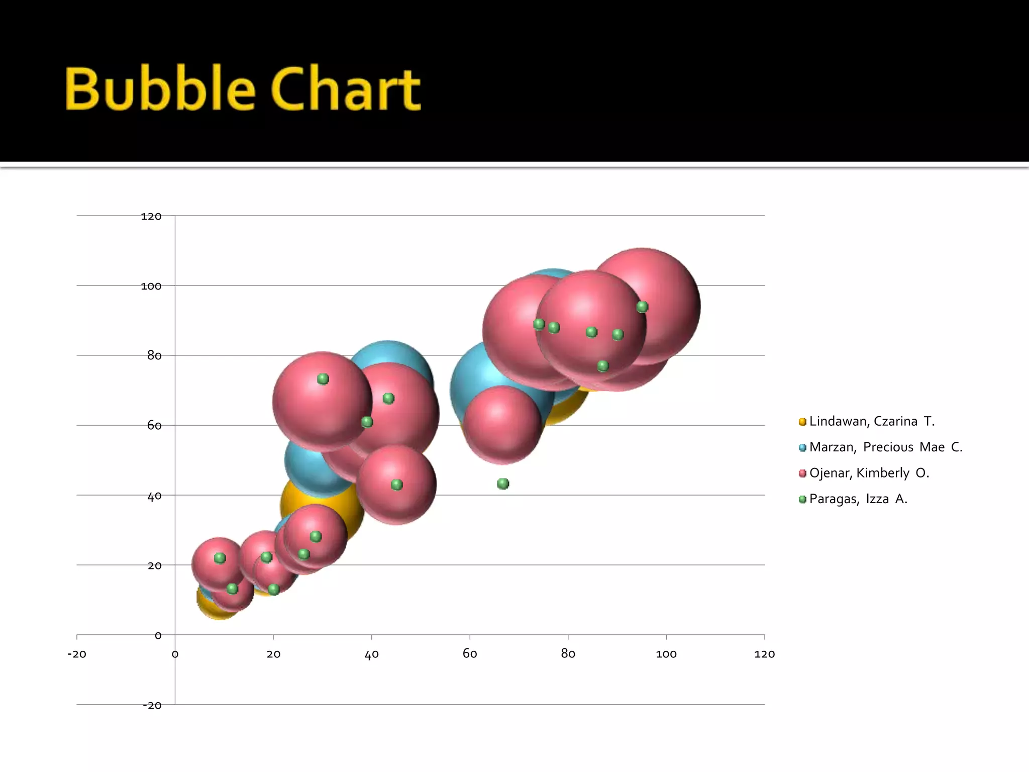 -20
0
20
40
60
80
100
120
-20 0 20 40 60 80 100 120
Lindawan, Czarina T.
Marzan, Precious Mae C.
Ojenar, Kimberly O.
Paragas, Izza A.
 