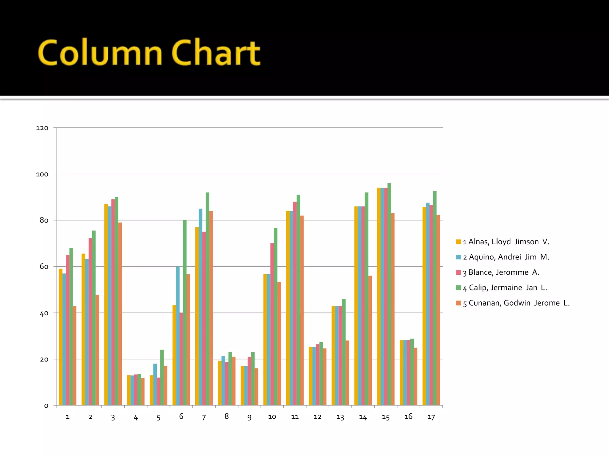 0
20
40
60
80
100
120
1 2 3 4 5 6 7 8 9 10 11 12 13 14 15 16 17
1 Alnas, Lloyd Jimson V.
2 Aquino, Andrei Jim M.
3 Blance, Jeromme A.
4 Calip, Jermaine Jan L.
5 Cunanan, Godwin Jerome L.
 