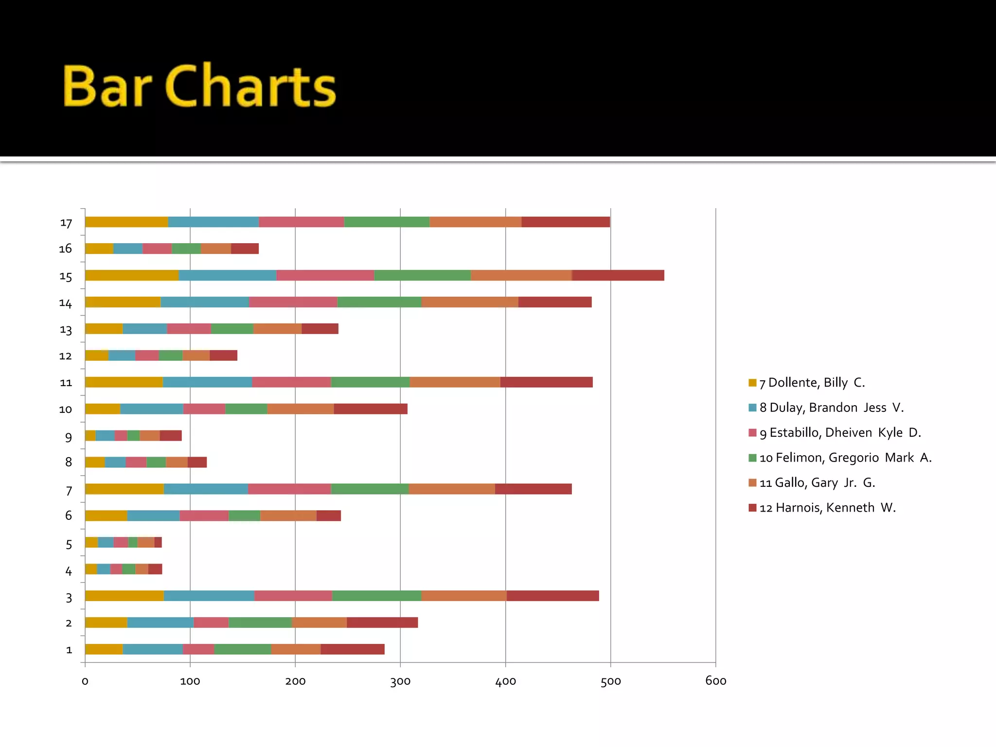 0 100 200 300 400 500 600
1
2
3
4
5
6
7
8
9
10
11
12
13
14
15
16
17
7 Dollente, Billy C.
8 Dulay, Brandon Jess V.
9 Estabillo, Dheiven Kyle D.
10 Felimon, Gregorio Mark A.
11 Gallo, Gary Jr. G.
12 Harnois, Kenneth W.
 