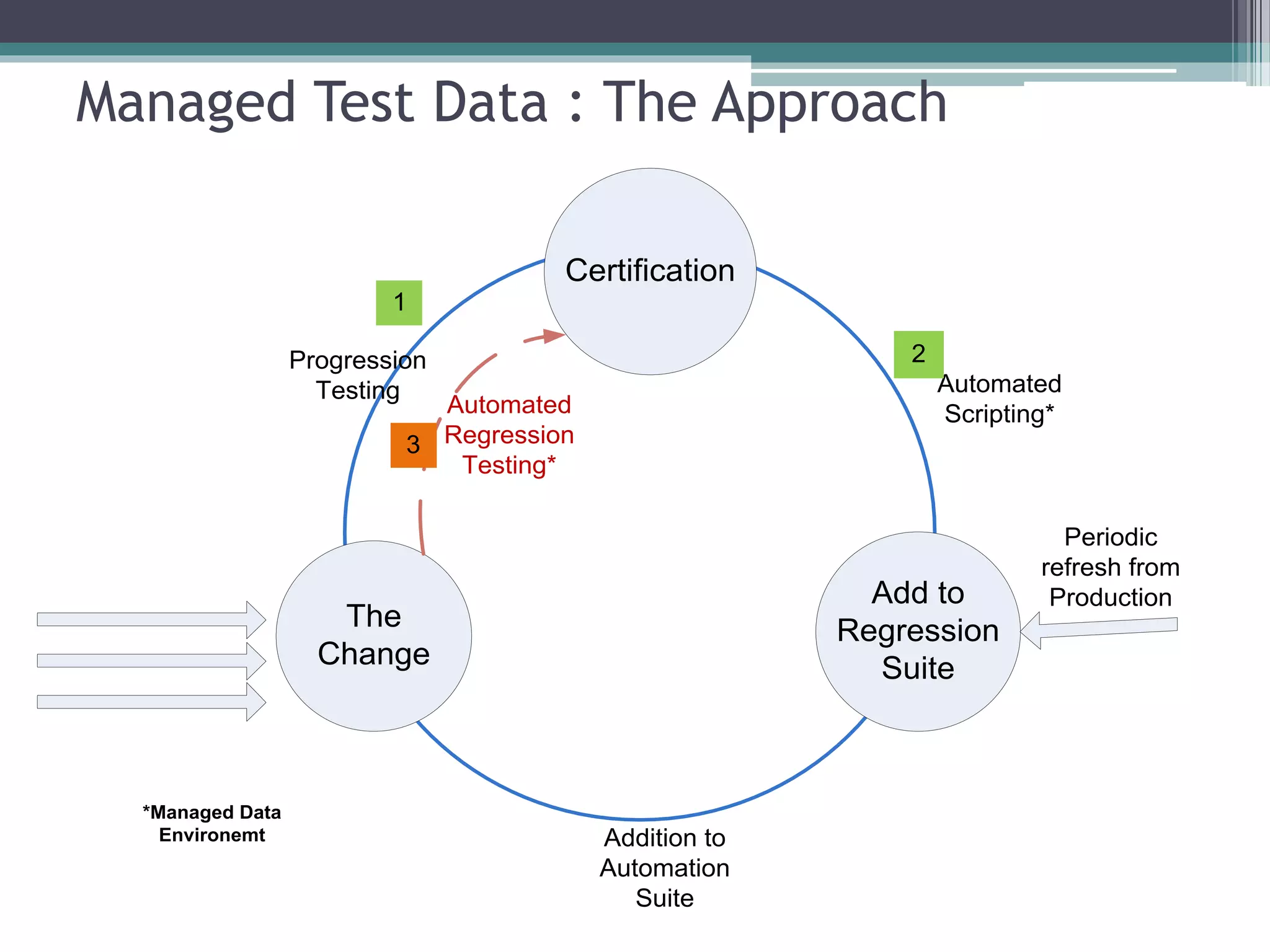 Managed Test Data : The Approach
The
Change
Certification
Add to
Regression
Suite
Periodic
refresh from
Production
Progression
Testing
Automated
Regression
Testing*
Automated
Scripting*
Addition to
Automation
Suite
1
2
3
*Managed Data
Environemt
 