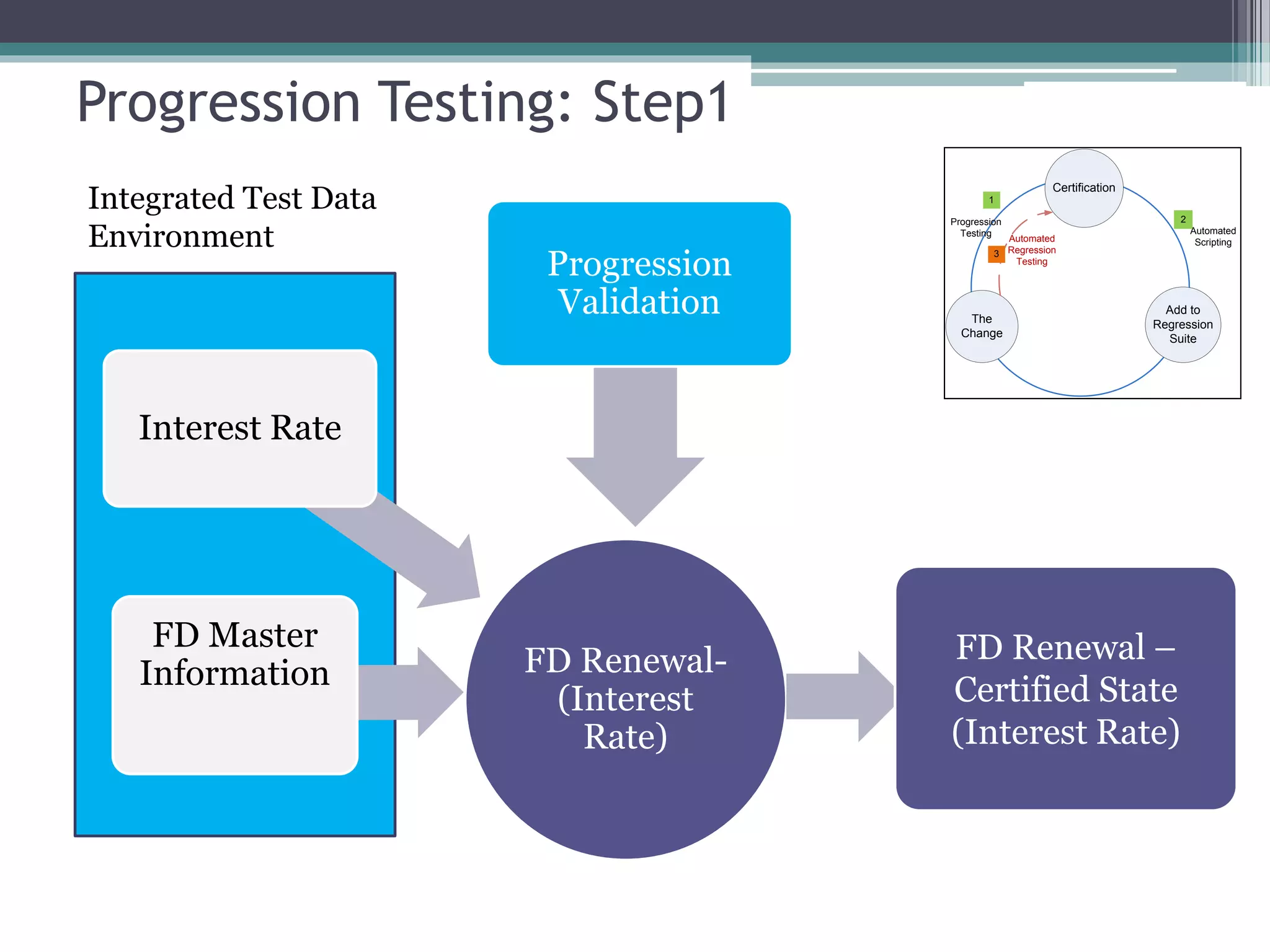 Progression Testing: Step1
Integrated Test Data
Environment
FD Renewal-
(Interest
Rate)
FD Master
Information
Interest Rate
Progression
Validation
FD Renewal –
Certified State
(Interest Rate)
The
Change
Certification
Add to
Regression
Suite
Progression
Testing
Automated
Regression
Testing
Automated
Scripting
1
2
3
 