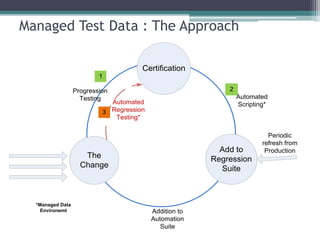 Fidelity Test Data Management | PPTX