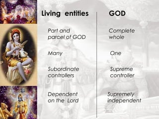 Living entities GOD 
Part and 
parcel of GOD 
Many 
Subordinate 
controllers 
Complete 
whole 
One 
Supremely 
independent 
Dependent 
on the Lord 
Supreme 
controller 
 