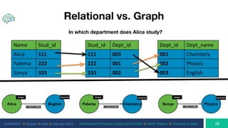 CHARUSAT ⦿ Gujarat ⦿ India ⦿ February 2019 Introduction to Property Graphs and Gremlin ⦿ Harsh Thakkar ⦿ University of Bonn
Relational vs. Graph
In which department does Alice study?
 
