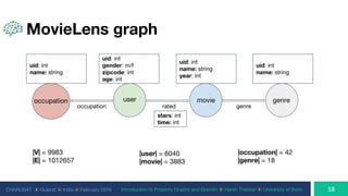 CHARUSAT ⦿ Gujarat ⦿ India ⦿ February 2019 Introduction to Property Graphs and Gremlin ⦿ Harsh Thakkar ⦿ University of Bonn
MovieLens graph
occupation movie genreuser
uid: int
gender: m/f
zipcode: int
age: int
uid: int
name: string
uid: int
name: string
year: int
uid: int
name: string
occupation rated genre
stars: int
time: int
|V| = 9983
|E| = 1012657
|user| = 6040
|movie| = 3883
|occupation| = 42
|genre| = 18
 