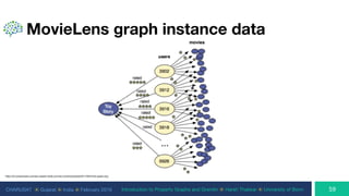 CHARUSAT ⦿ Gujarat ⦿ India ⦿ February 2019 Introduction to Property Graphs and Gremlin ⦿ Harsh Thakkar ⦿ University of Bonn
MovieLens graph instance data
https://s3.amazonaws.com/dev.assets.neo4j.com/wp-content/uploads/2011/09/movie-graph.png
 