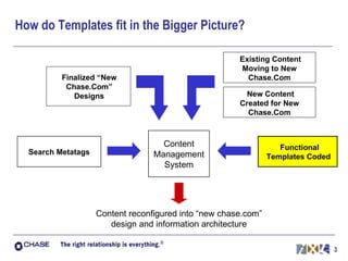 How do Templates fit in the Bigger Picture? Content reconfigured into “new chase.com” design and information architecture Existing Content Moving to New Chase.Com New Content Created for New Chase.Com Finalized “New Chase.Com” Designs Content Management System Search Metatags Functional Templates Coded 