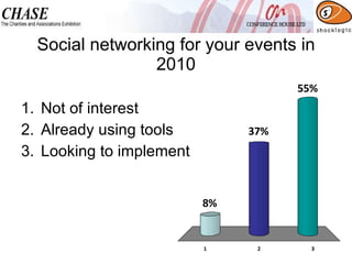 Social networking for your events in 2010 Not of interest Already using tools Looking to implement 